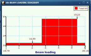 Beam loading diagram
